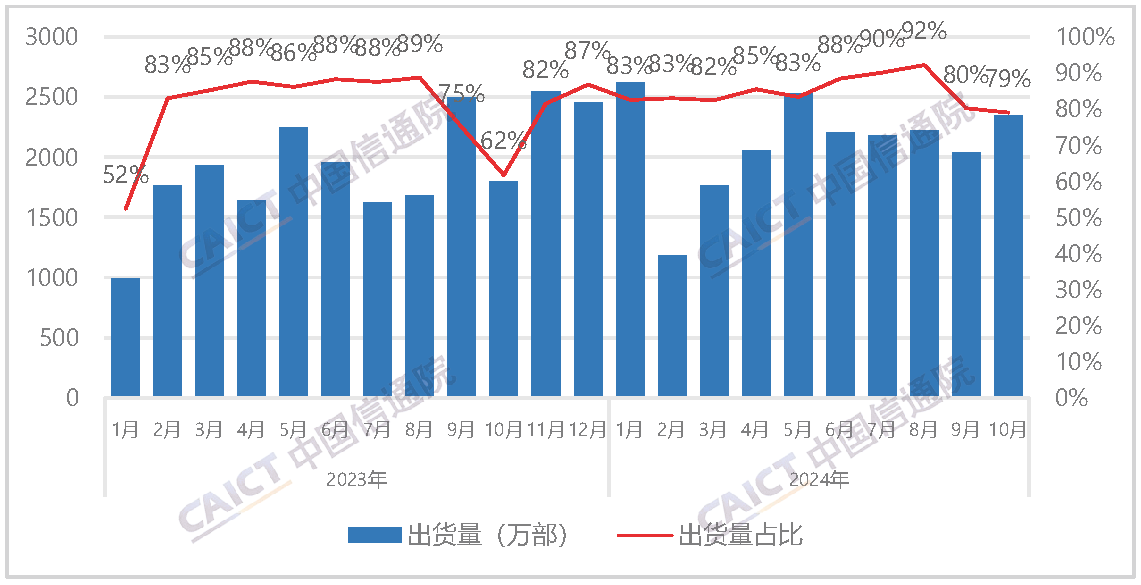 国产品牌手机出货量及占比