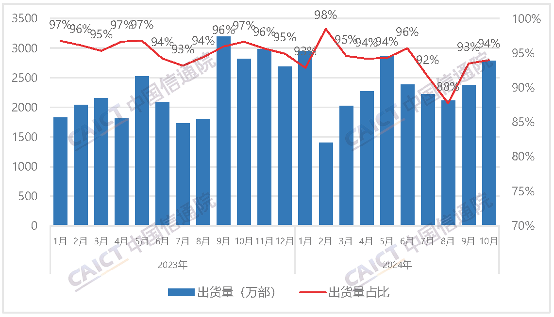 国内智能手机出货量及占比