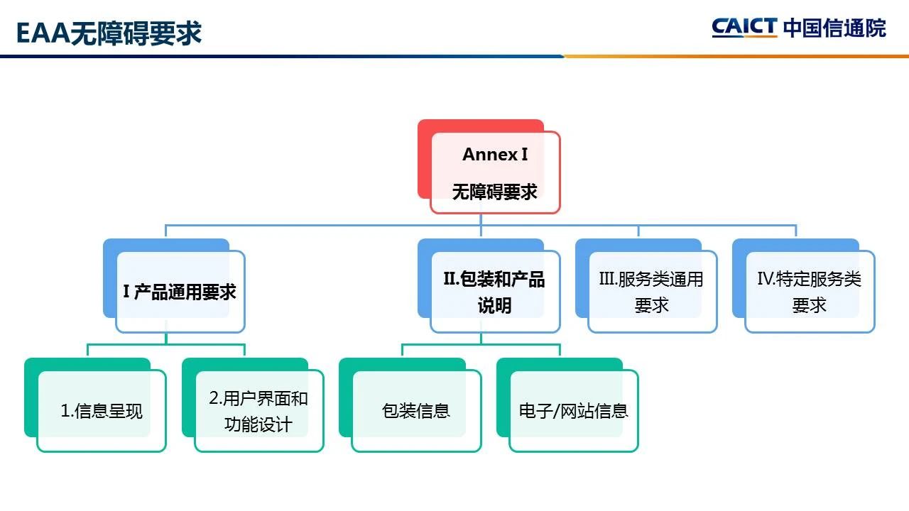 requirements of act