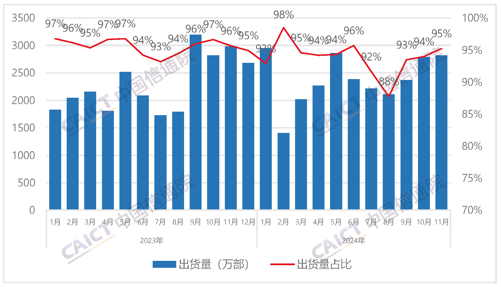 国内手机市场出货量及5G手机占比