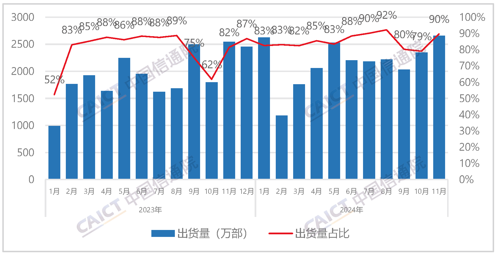 国内手机上市新机型数量及5G手机占比