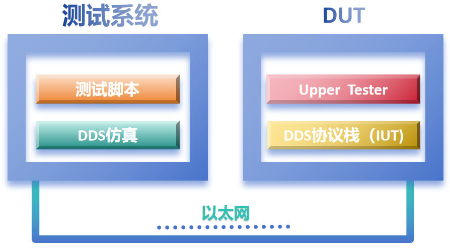 DDS test platform - architecture