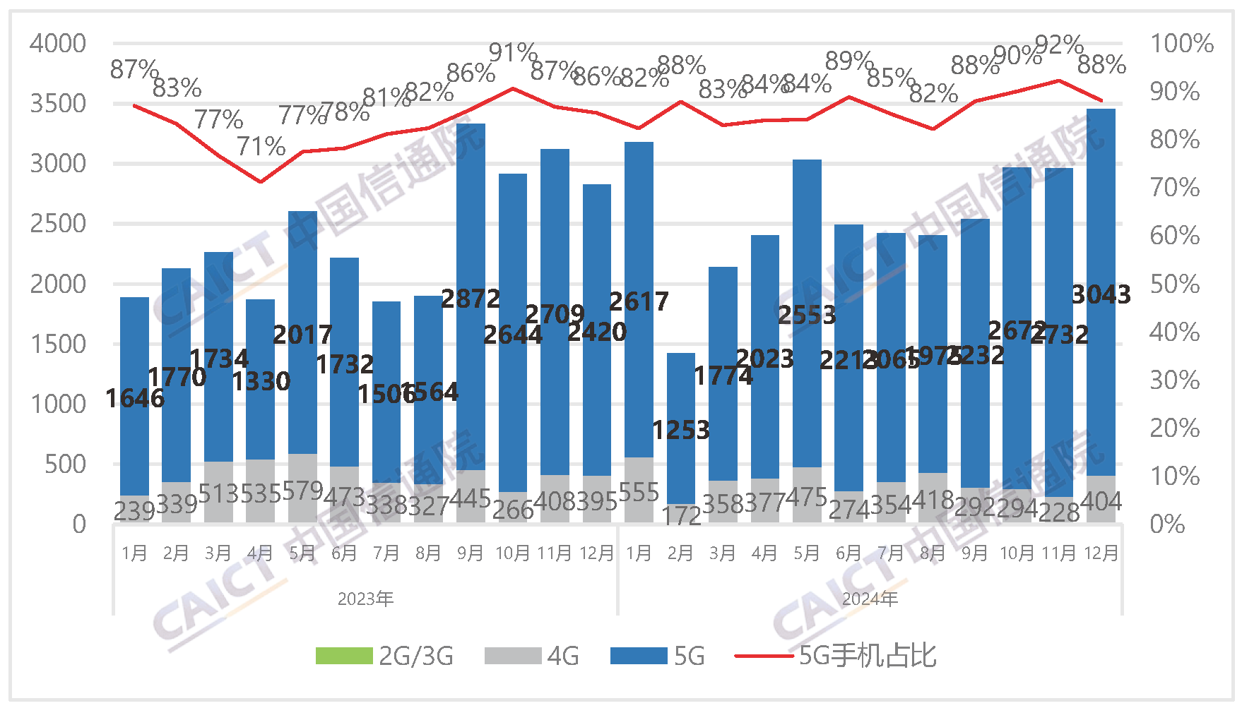 Domestic mobile phone market shipments and 5G handset share