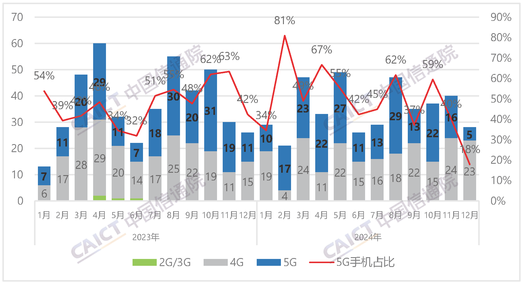 The number of new mobile phone models and the proportion of 5G mobile phones on the market in China