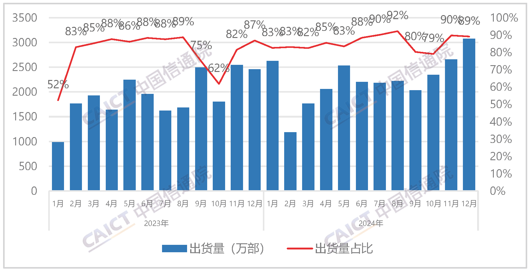 Shipments and proportion of domestic brand mobile phones