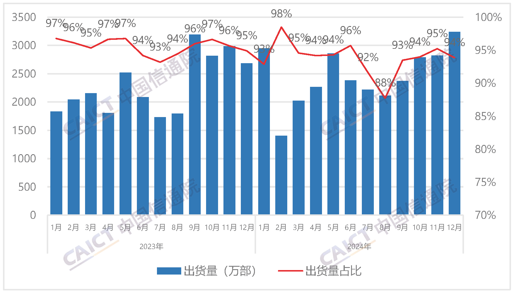 Domestic smartphone shipments and proportion