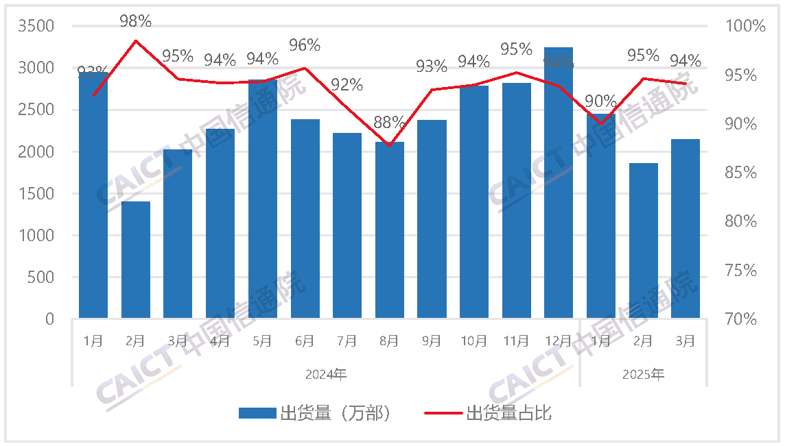 国内手机市场出货量及5G手机占比