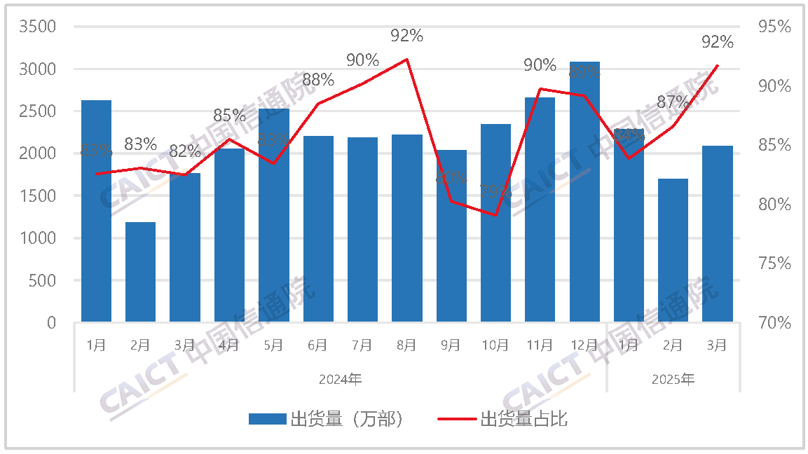国内手机上市新机型数量及5G手机占比