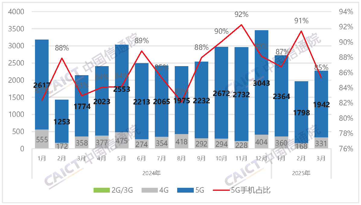国内智能手机出货量及占比