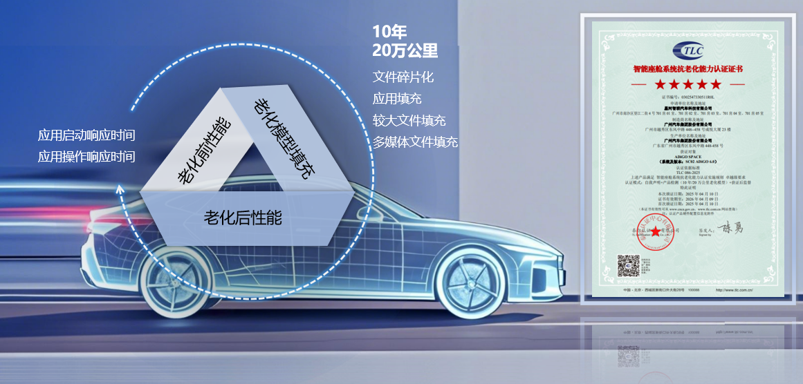 Intelligent Cockpit System Anti-Aging Capability Certification