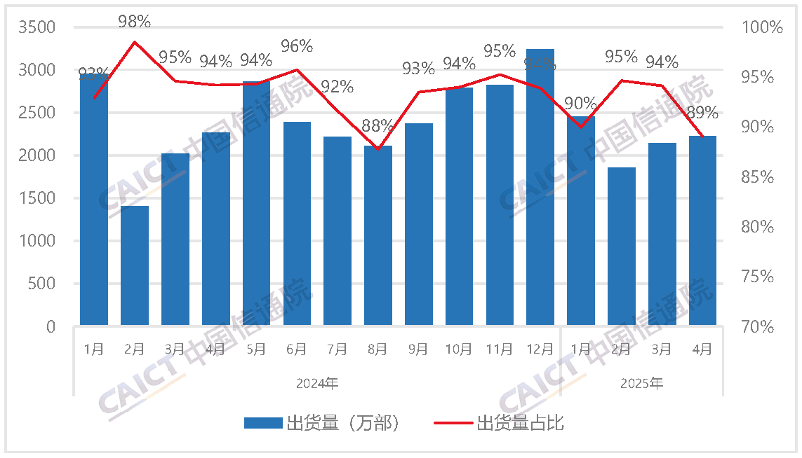 Domestic smartphone shipments and proportions