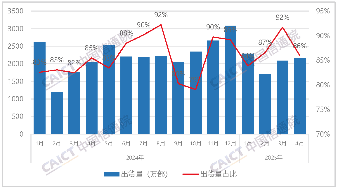 Shipments and proportion of domestic brand mobile phones