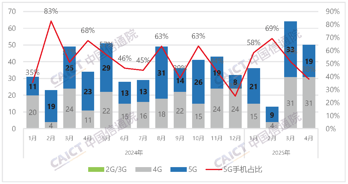 The number of new mobile phone models and the proportion of 5G mobile phones on the market in China