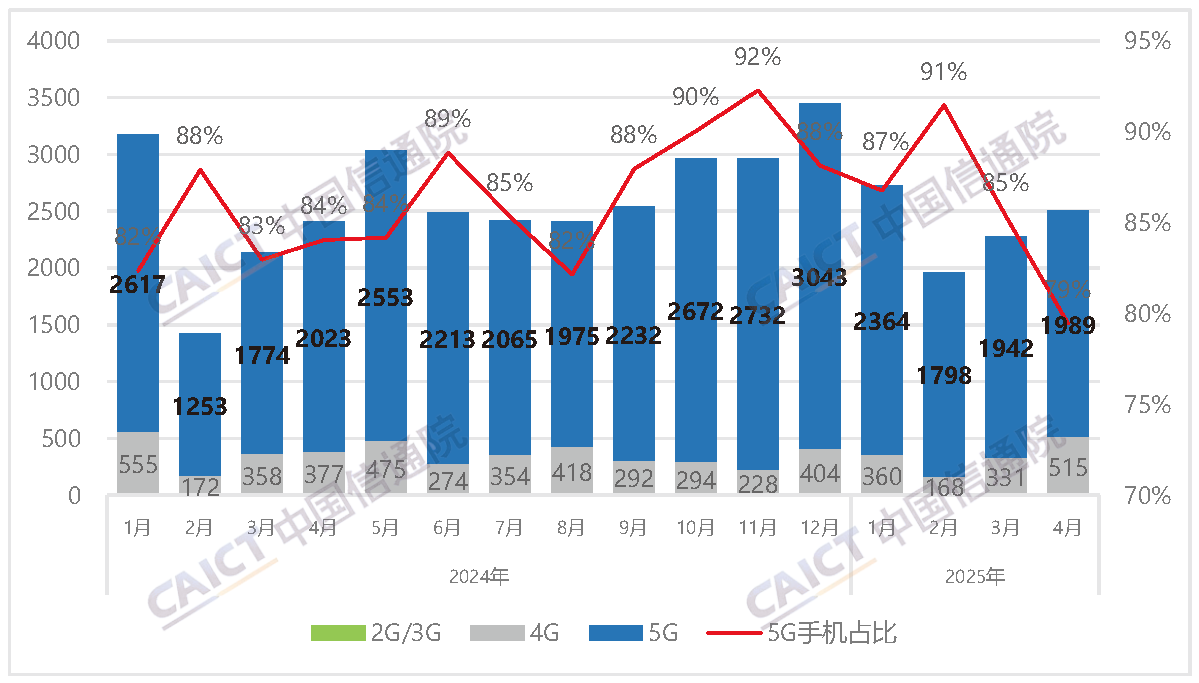 Domestic mobile phone market shipments and 5G handset share