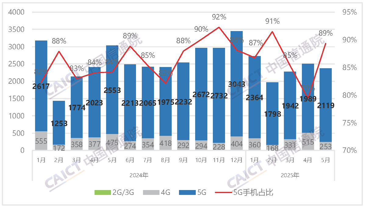 国内手机市场出货量及5G手机占比