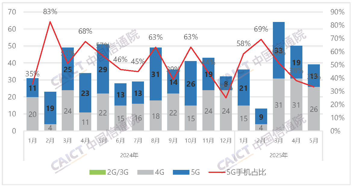 国内手机上市新机型数量及5G手机占比