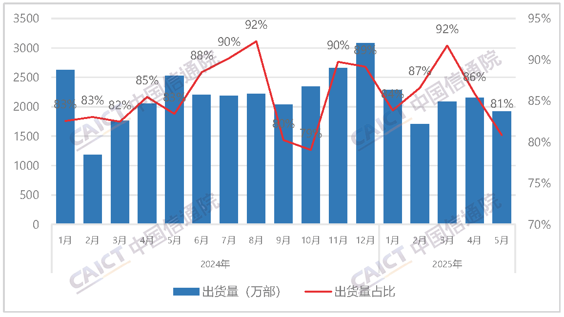 国产品牌手机出货量及占比