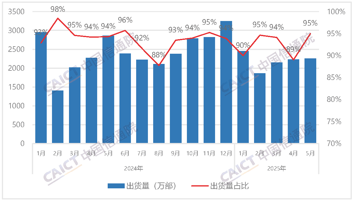 国内智能手机出货量及占比