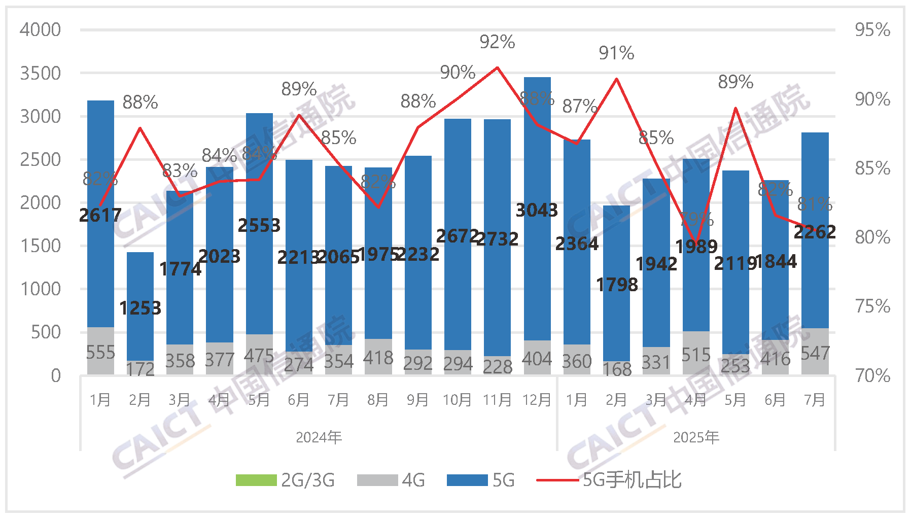 国内手机市场出货量及5G手机占比