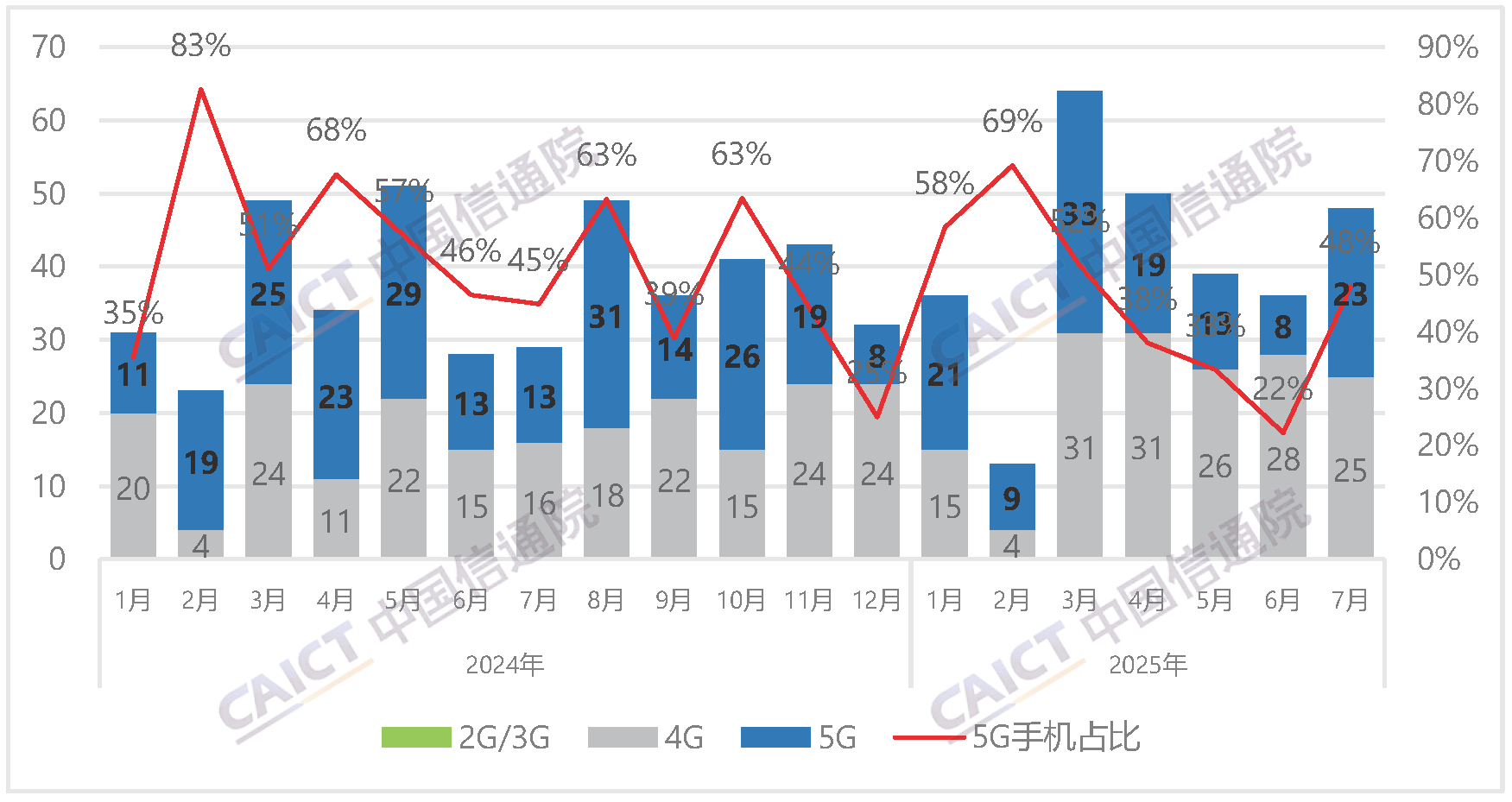国内手机上市新机型数量及5G手机占比