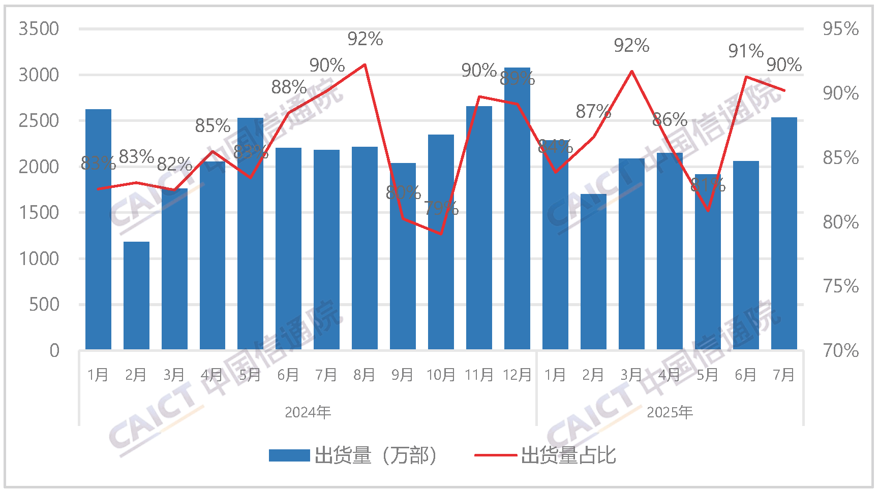 国产品牌手机出货量及占