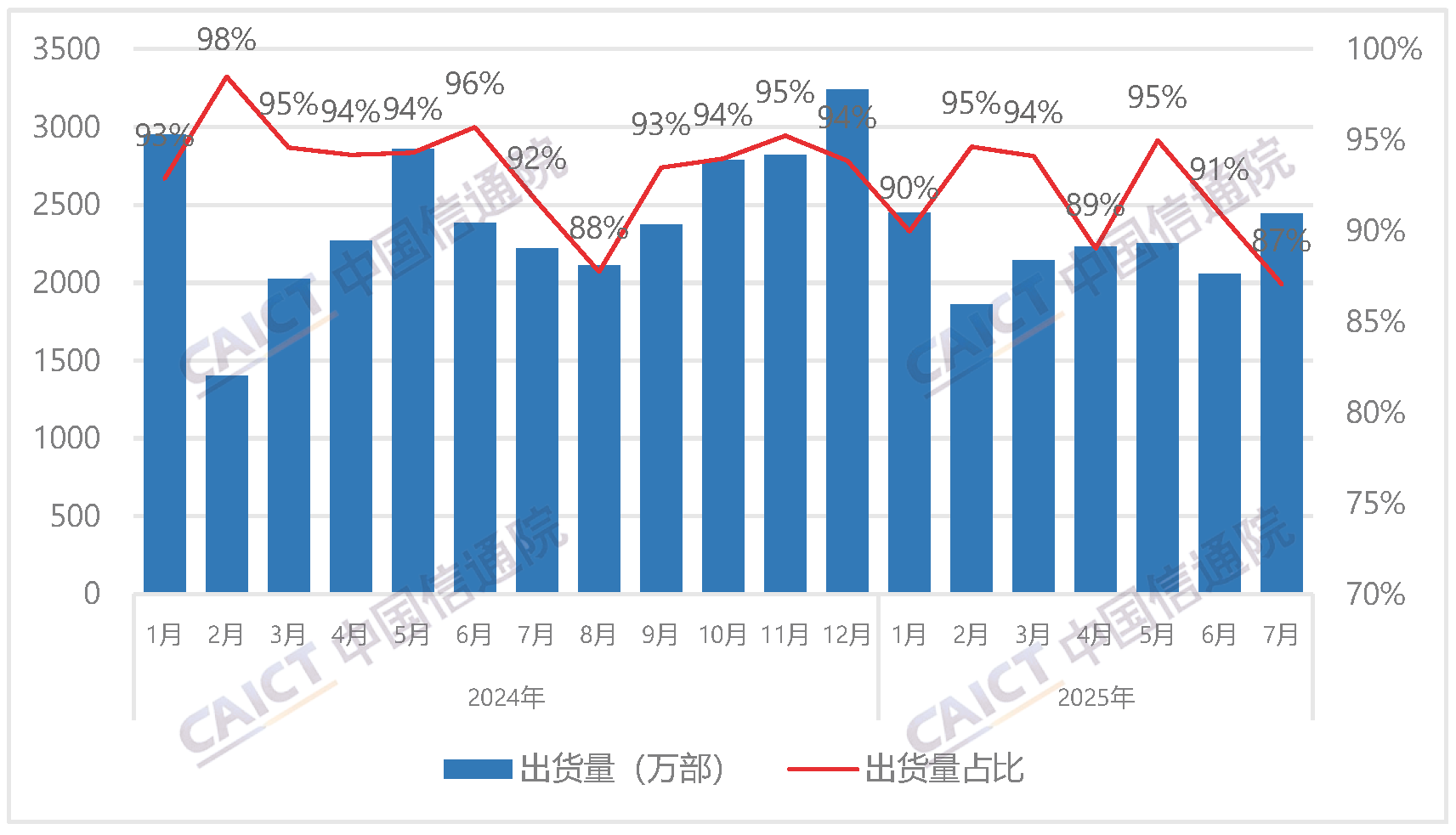 国内智能手机出货量及占比