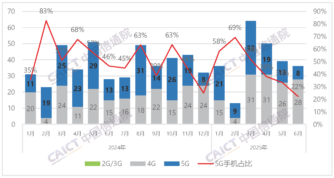 Number of new mobile phone models and proportion of 5G mobile phones in China