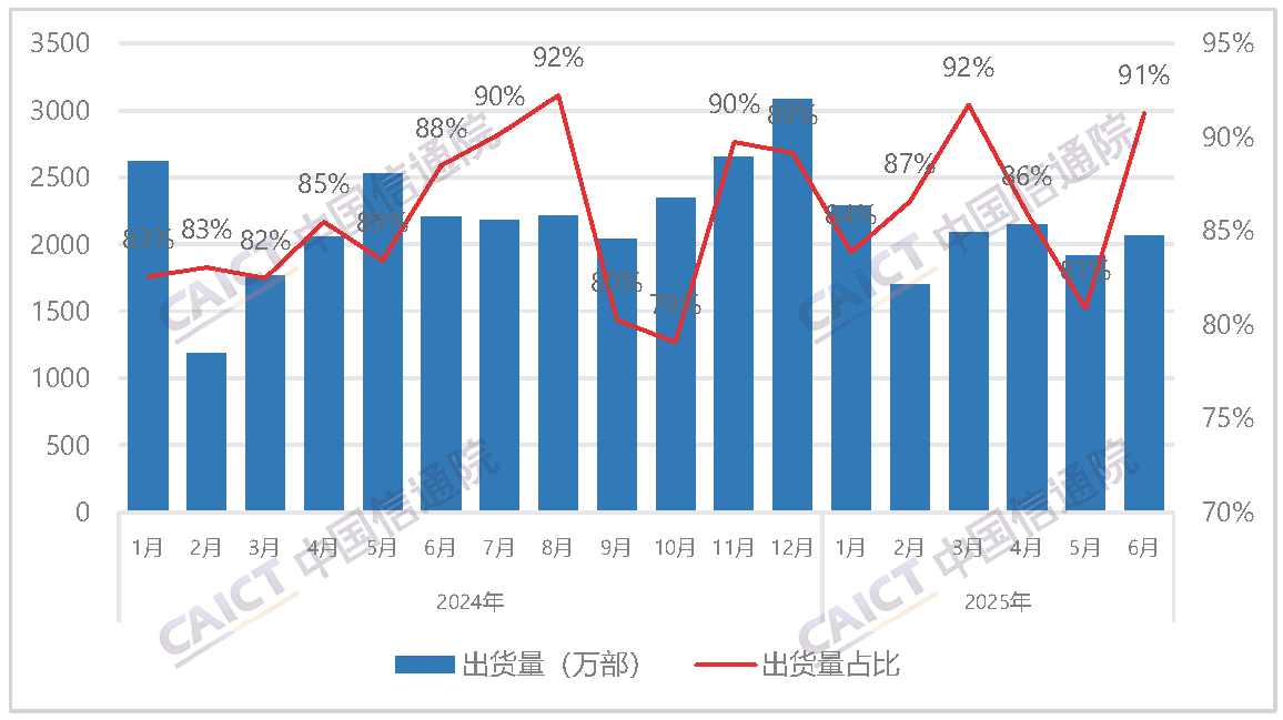 Domestic brand mobile phone shipments and proportion