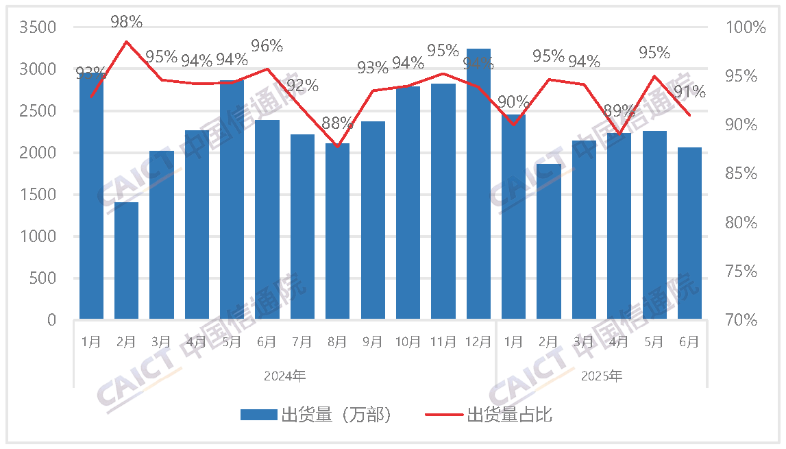 Domestic smartphone shipments and their share
