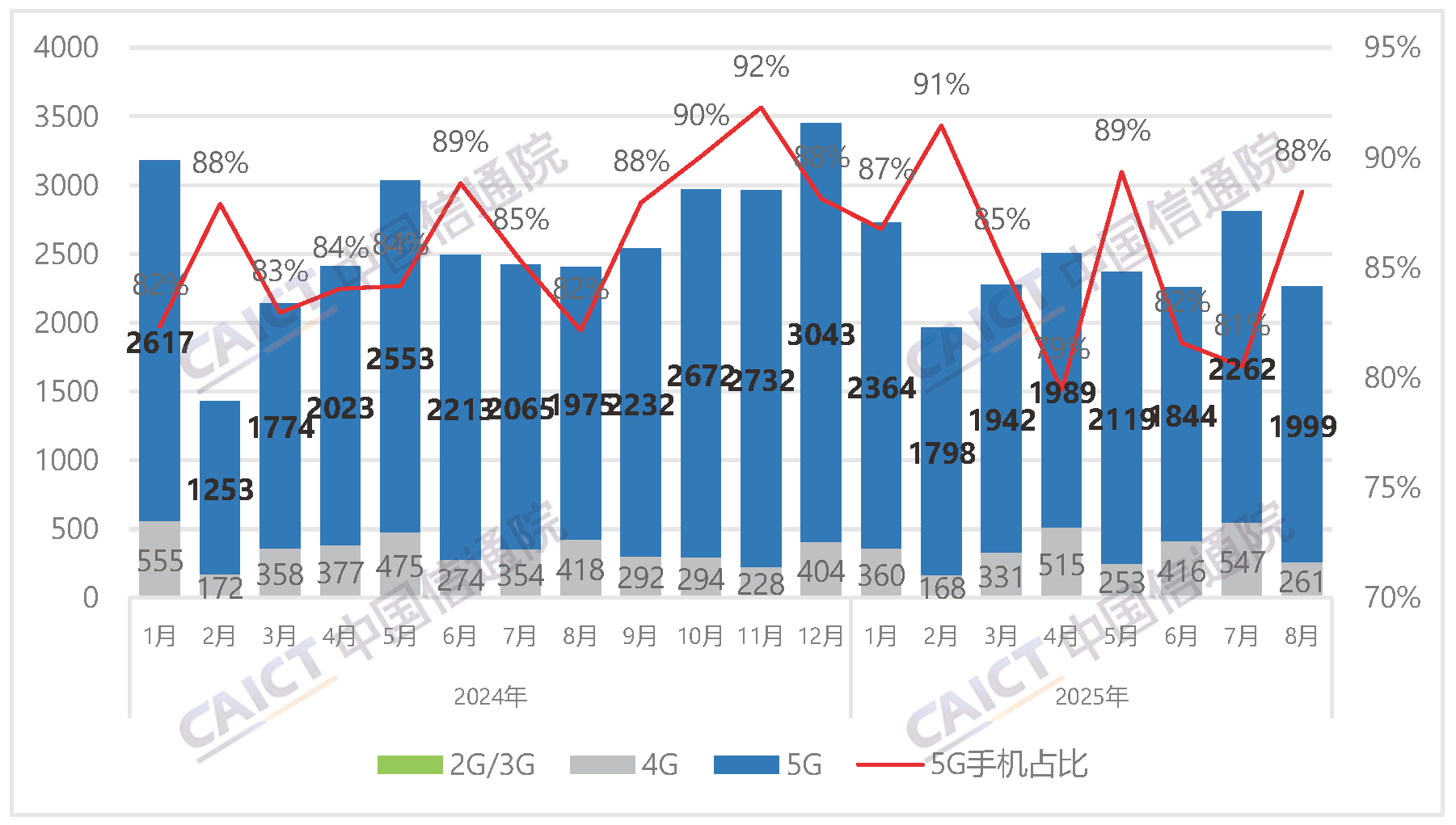 国内手机市场出货量及5G手机占比
