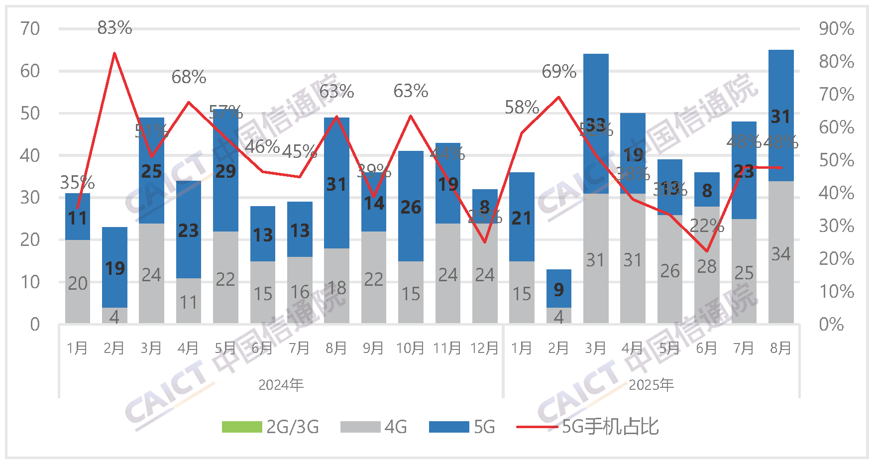 国内手机上市新机型数量及5G手机占比