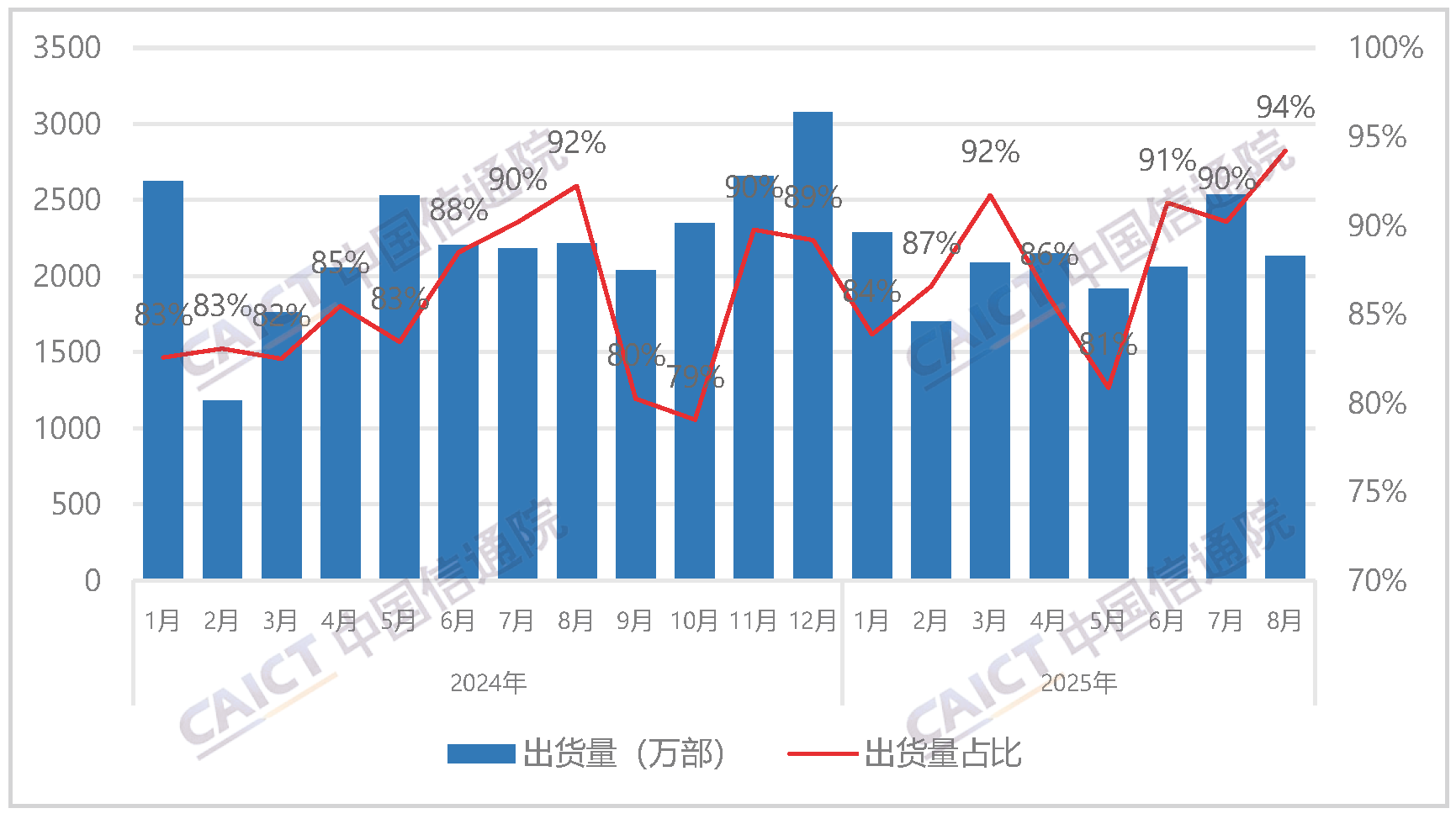 国产品牌手机出货量及占比