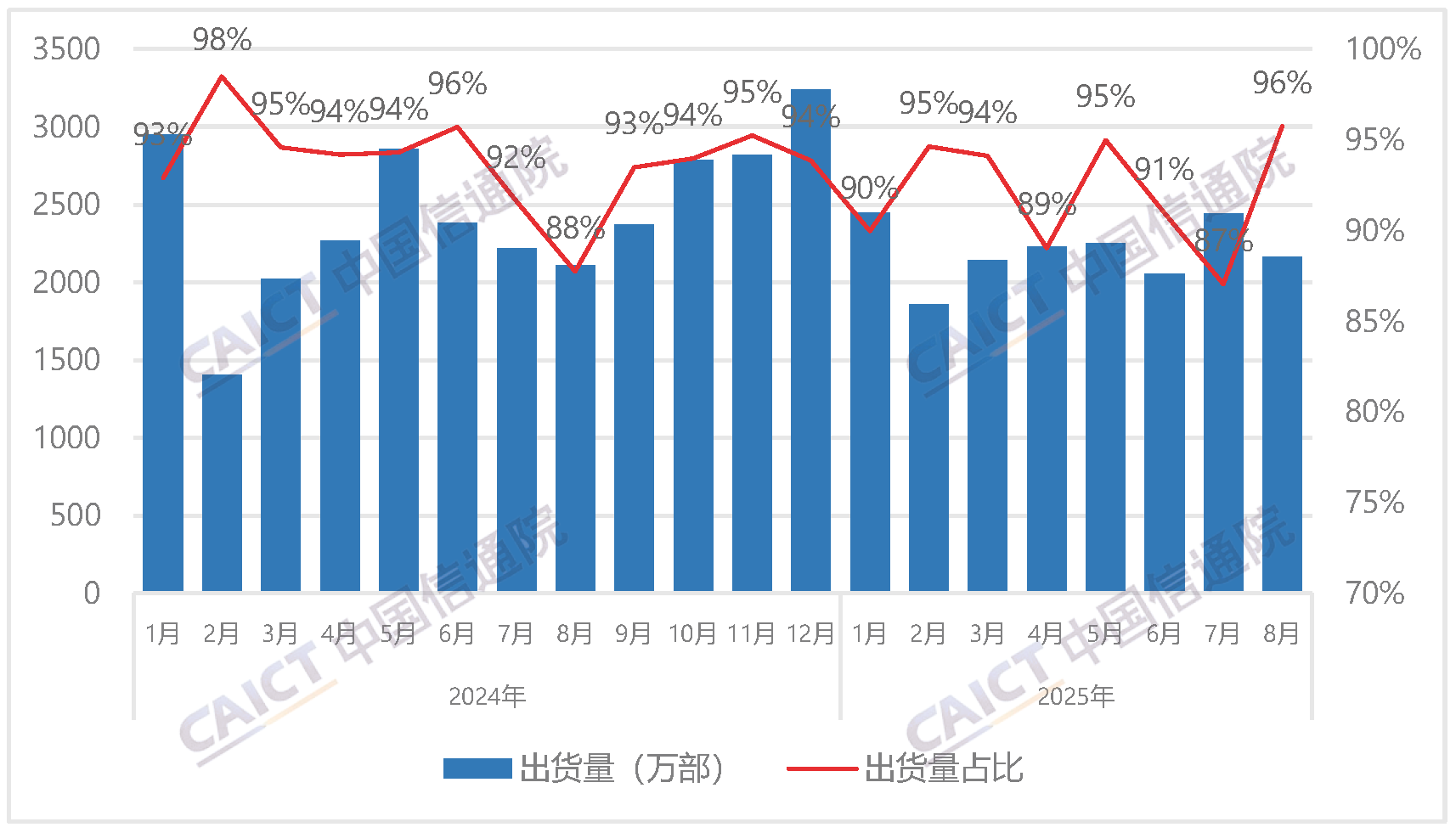 国内智能手机出货量及占比