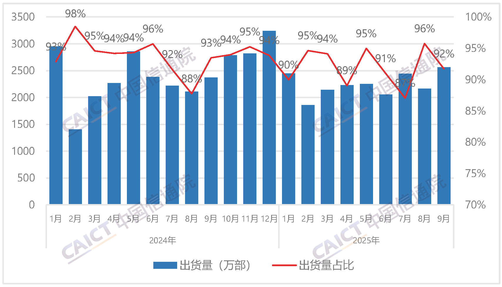 Domestic smartphone shipments and share