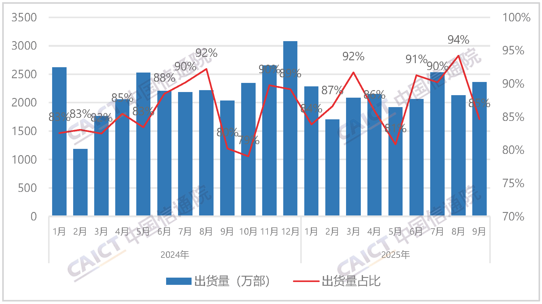 Domestic brand mobile phone shipments and proportion
