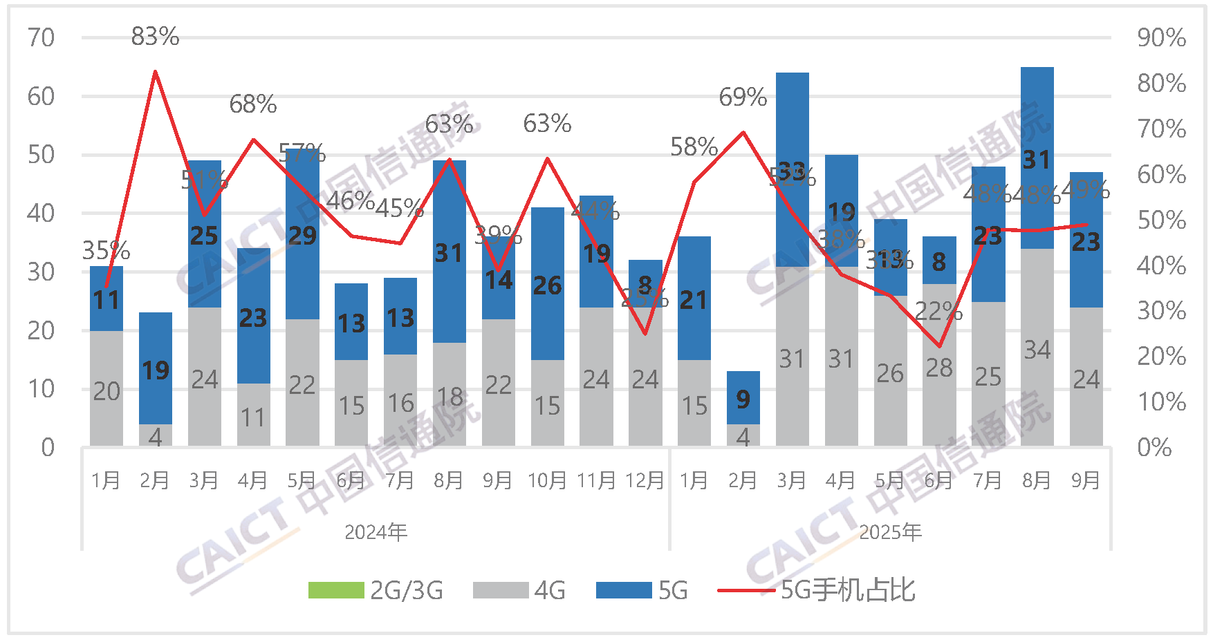 Number of new mobile phone models and proportion of 5G mobile phones in China
