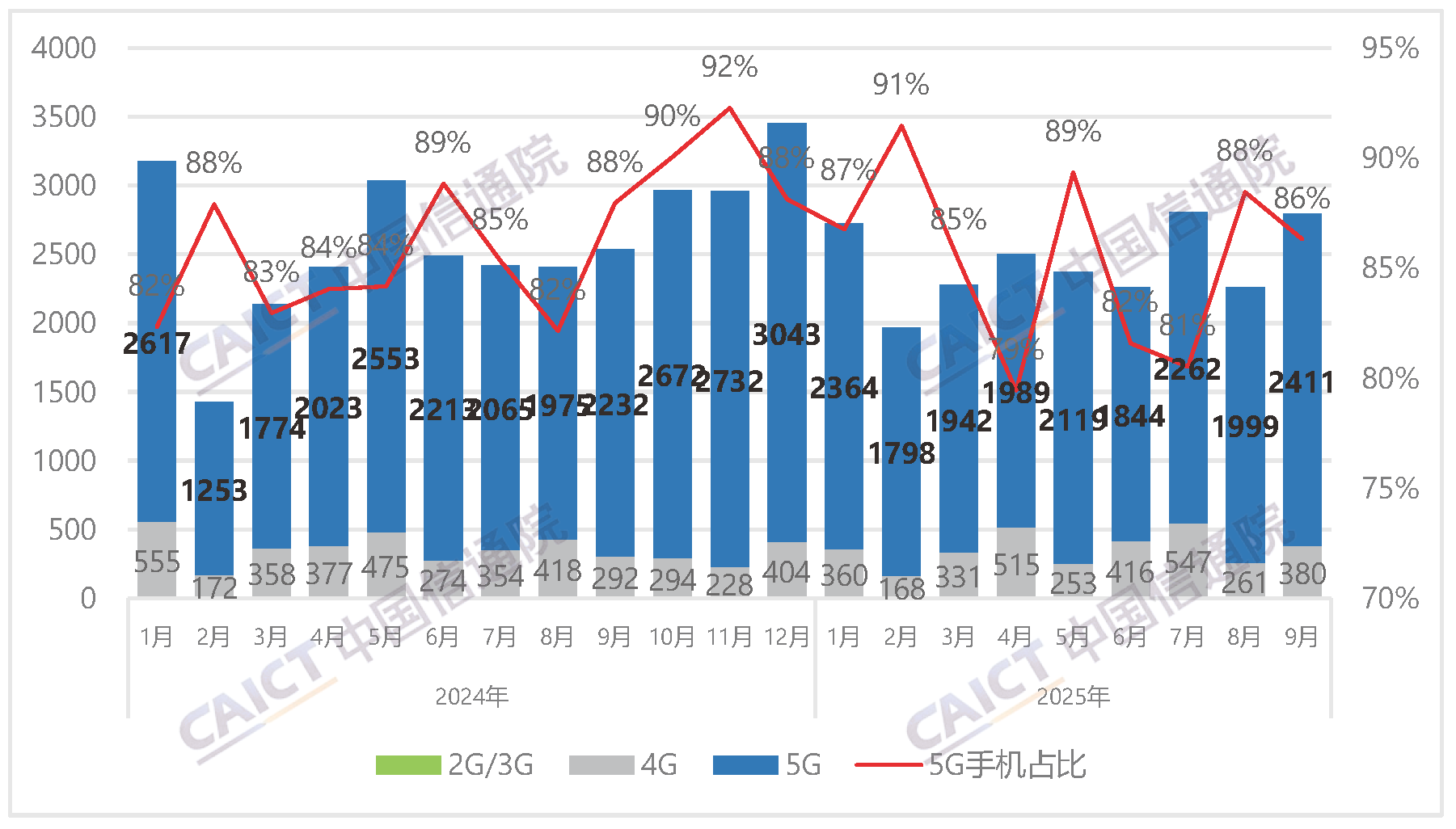 Domestic mobile phone market shipments and 5G mobile phone proportion