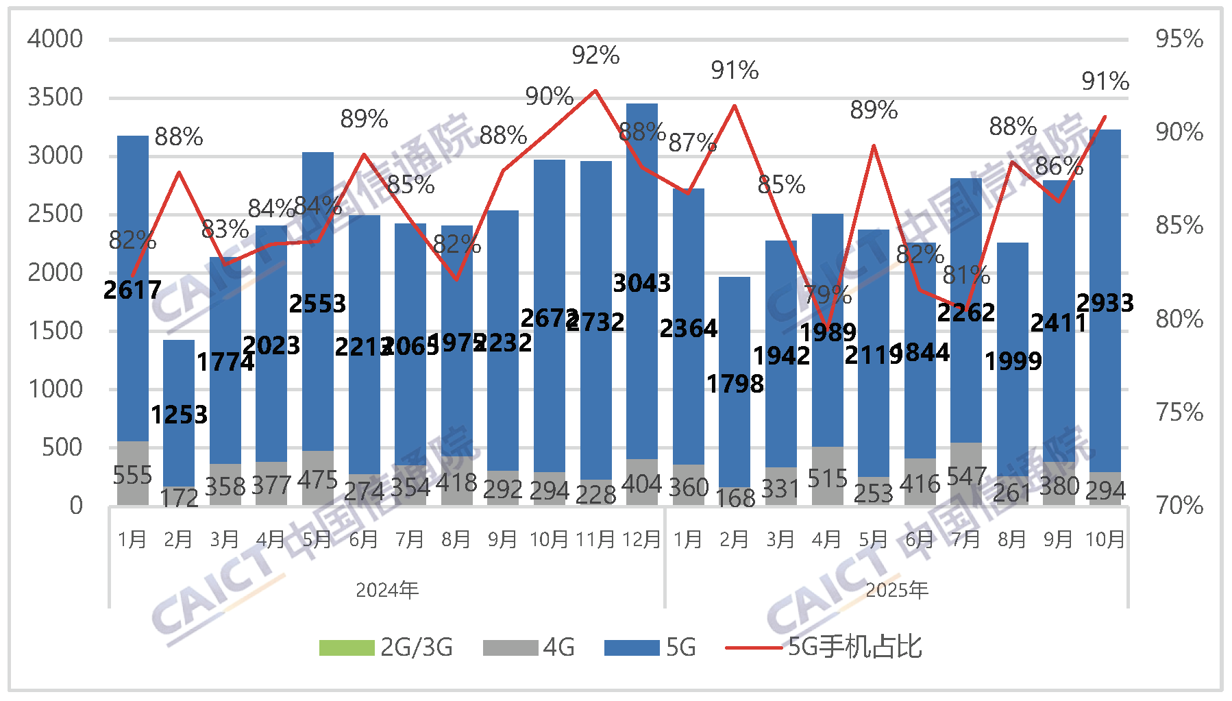 国内手机市场出货量及5G手机占比