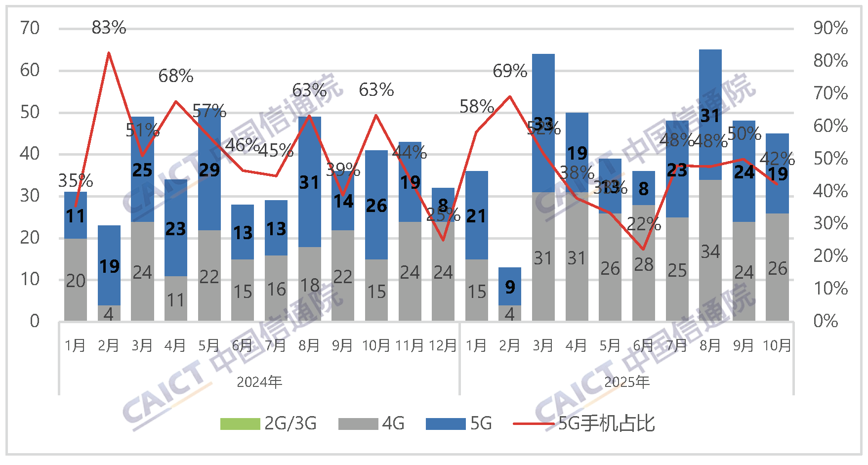 国内手机上市新机型数量及5G手机占比