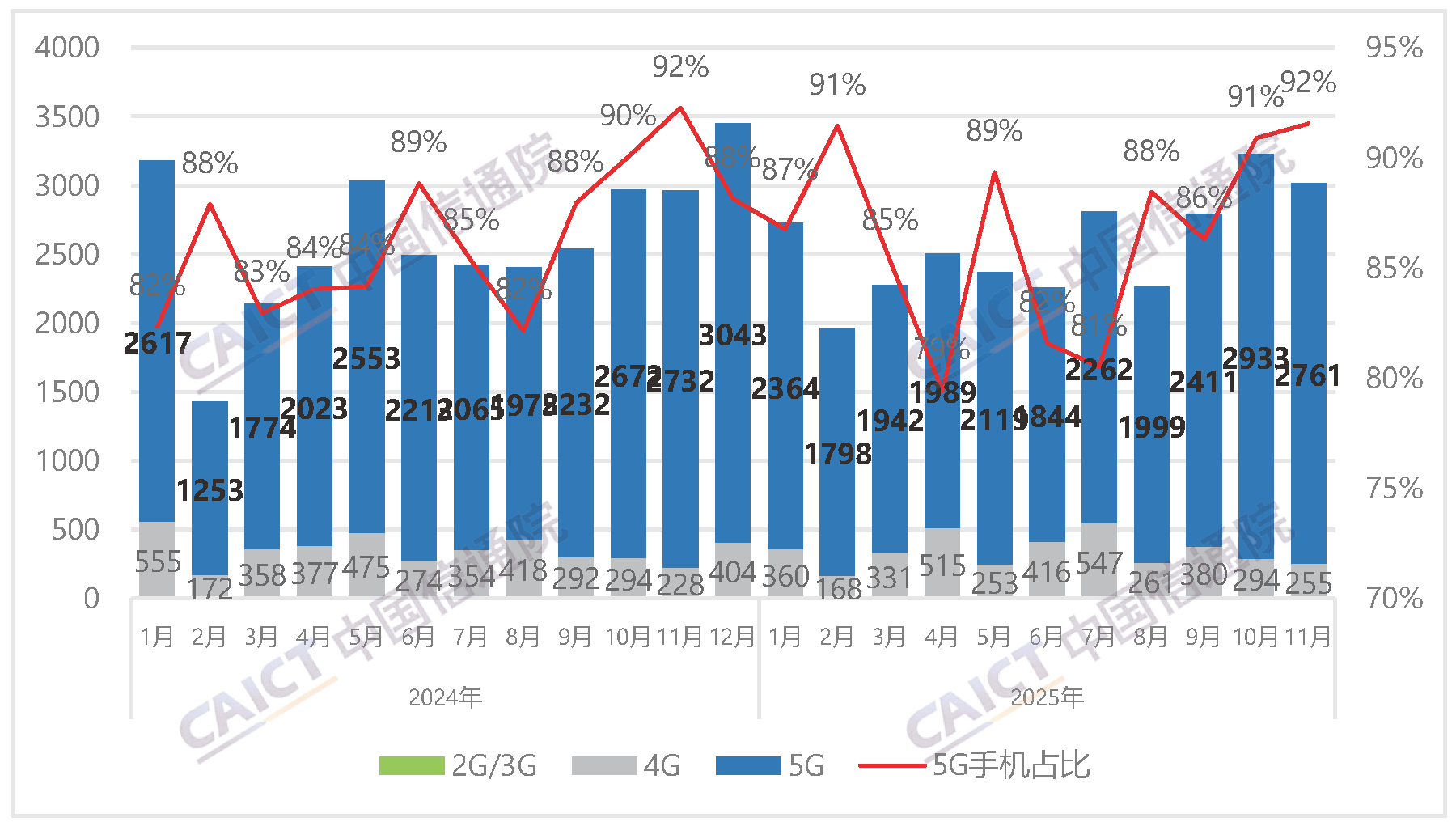 Domestic mobile phone market shipments and 5G mobile phone proportion