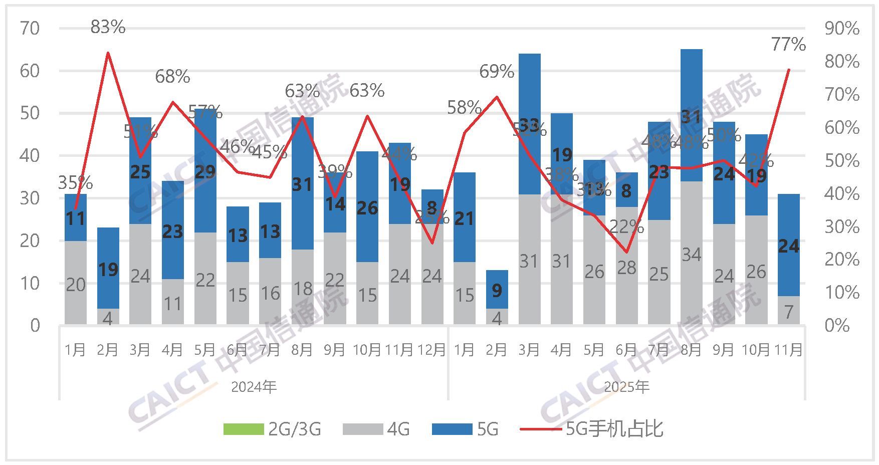 Number of new mobile phone models and proportion of 5G mobile phones in China