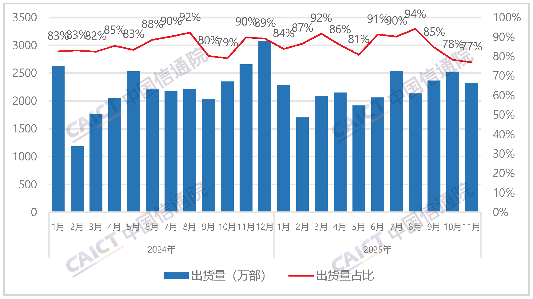 Domestic brand mobile phone shipments and proportion