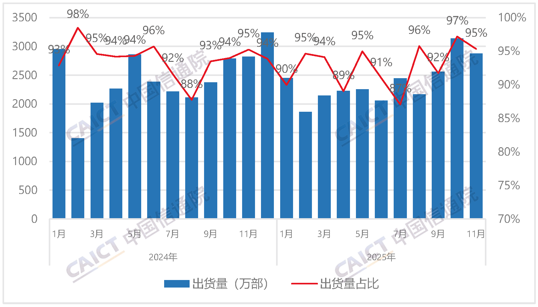 Domestic smartphone shipments and share