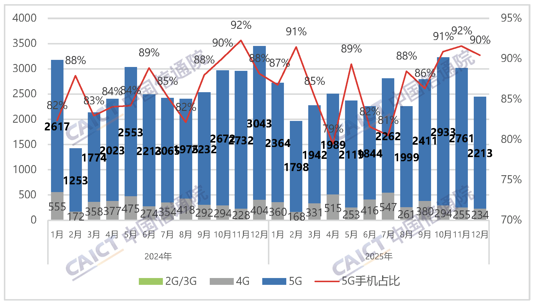 国内手机市场出货量及5G手机占比