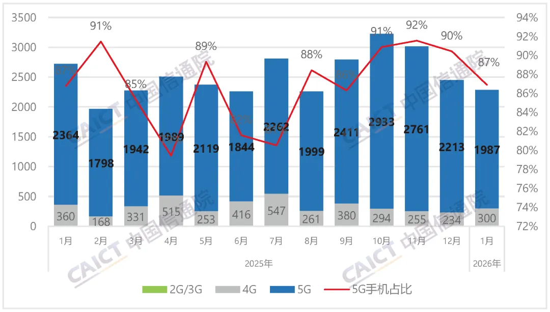 Domestic mobile phone market shipments and 5G mobile phone proportion