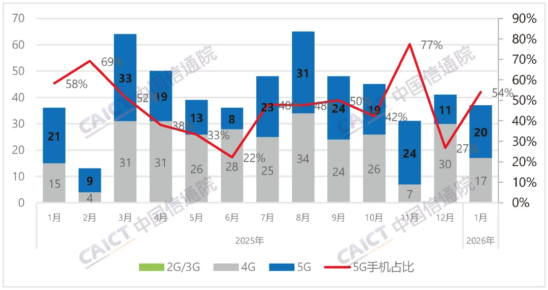 Number of new mobile phone models and proportion of 5G mobile phones in China