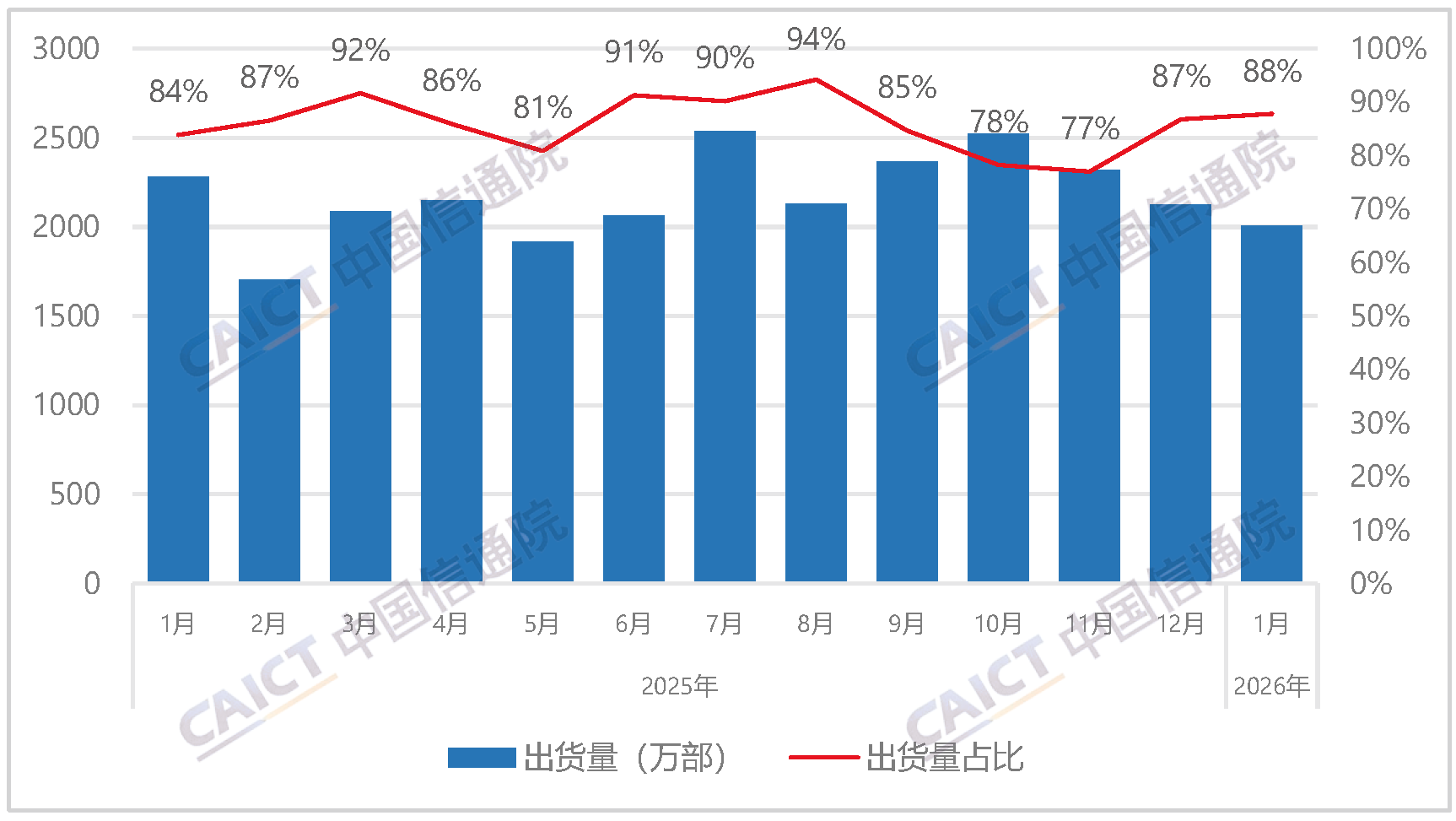Domestic brand mobile phone shipments and proportion