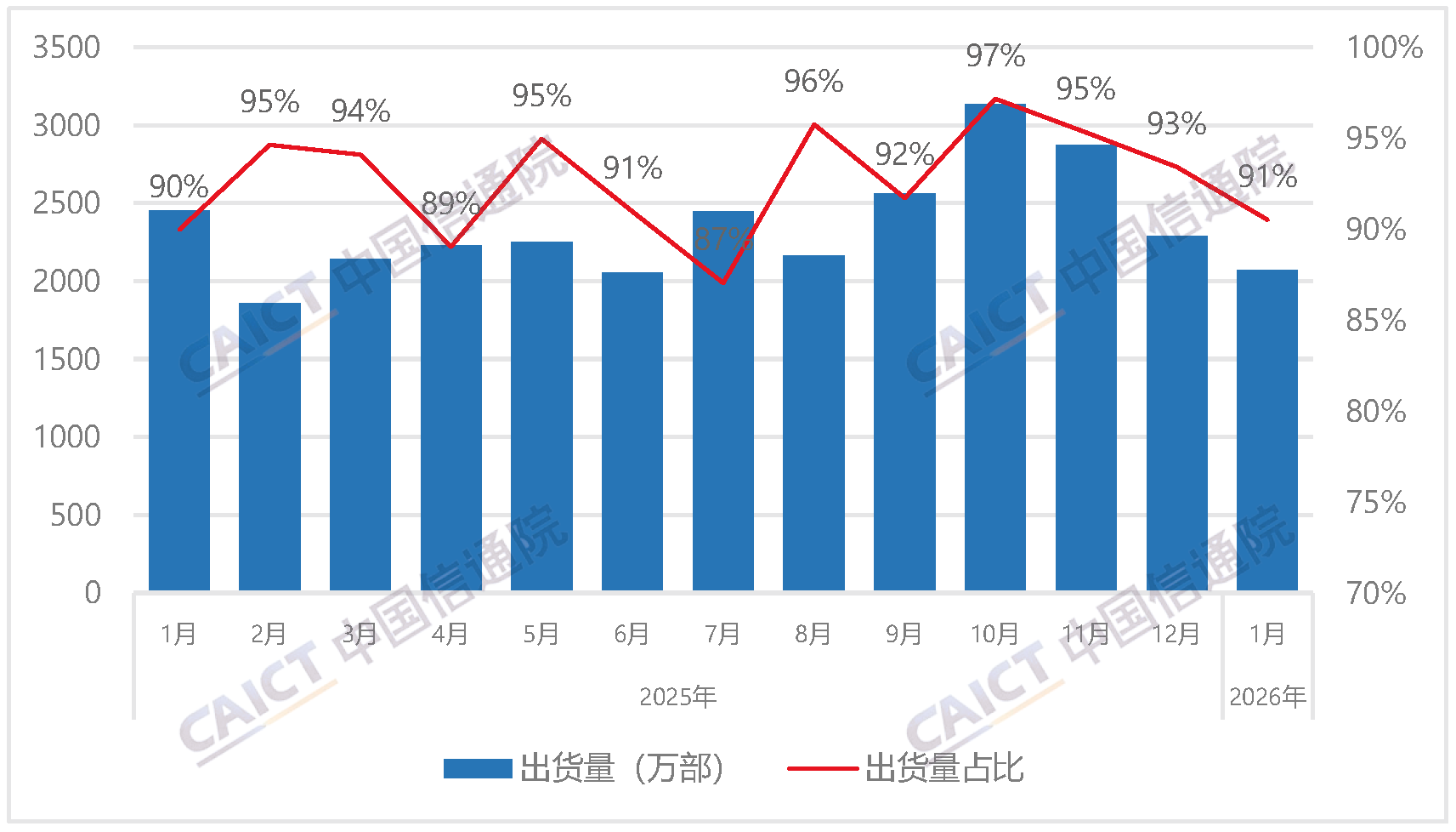Domestic smartphone shipments and proportion