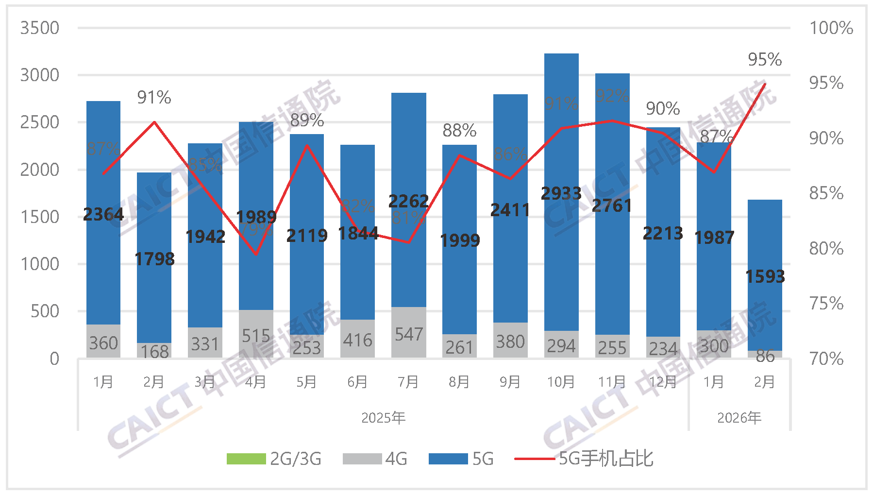Domestic mobile phone market shipments and 5G mobile phone proportion
