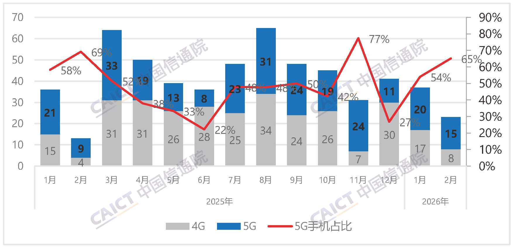 Number of new mobile phone models and proportion of 5G mobile phones in China
